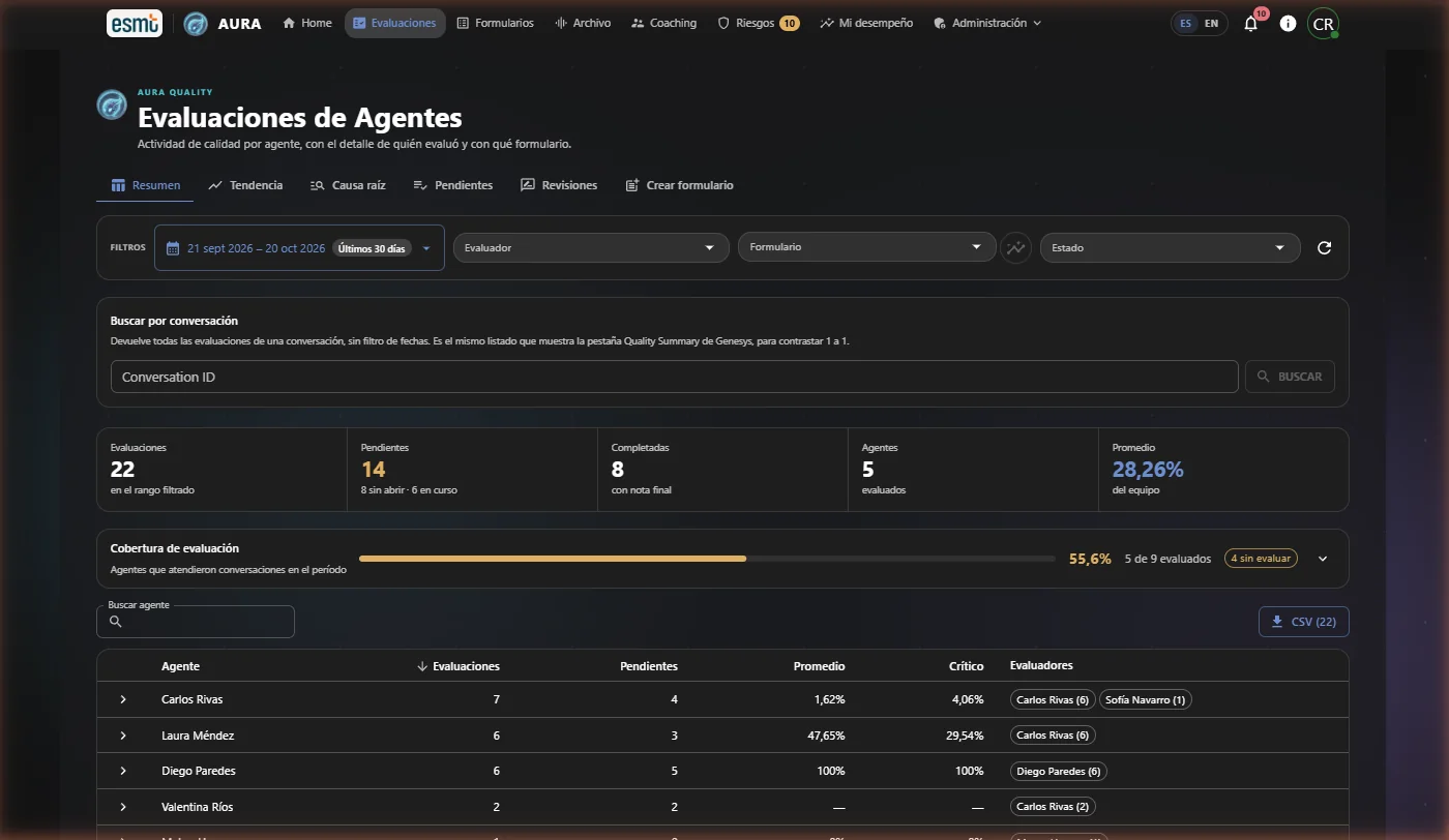 Evaluaciones de Agentes en AURA: cobertura, pendientes y promedio por agente